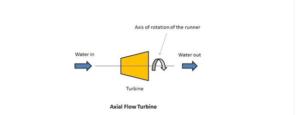 بین جریان محوری (Axial Flow Turbine)