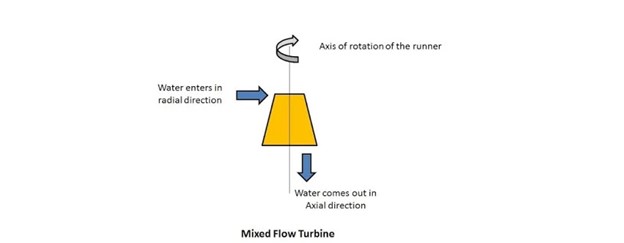 توربین جریان مخلوط (Mixed Flow Turbine): 