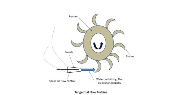 توربین جریان مماس (Tangential Flow Turbine)